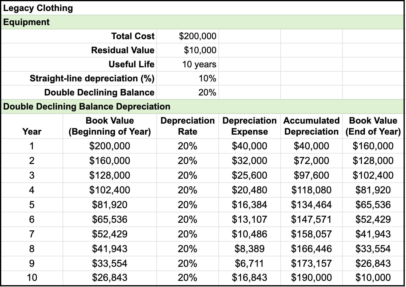 Table named Equipment for Legacy Clothing. The items and entries for double declining balance depreciation has six columns with entries as follows: Year 1, Book value (beginning of year) $200,000, Depreciation rate 20%, Depreciation expense $40,000, Accumulated depreciation $40,000, Book value (end of year) $160,000; Year 2, Book value (beginning of year) $160,000, Depreciation rate 20%, Depreciation expense $32,000, Accumulated depreciation $72,000, Book value (end of year) $128,000; Year 3, Book value (beginning of year) $128,000, Depreciation rate 20%, Depreciation expense $25,600, Accumulated depreciation $97,600, Book value (end of year) $102,400; Year 4, Book value (beginning of year) $102,400, Depreciation rate 20%, Depreciation expense $20,480, Accumulated depreciation $118,080, Book value (end of year) $81.920; Year 5, Book value (beginning of year) $81,920, Depreciation rate 20%, Depreciation expense $16,384, Accumulated depreciation $134,464, Book value (end of year) $65,536. This continues to the final row: Year 10, Book value (beginning of year) $26,843, Depreciation rate 20%, Depreciation expense $16,843, Accumulated depreciation $190,000, Book value (end of year) is $10,000.