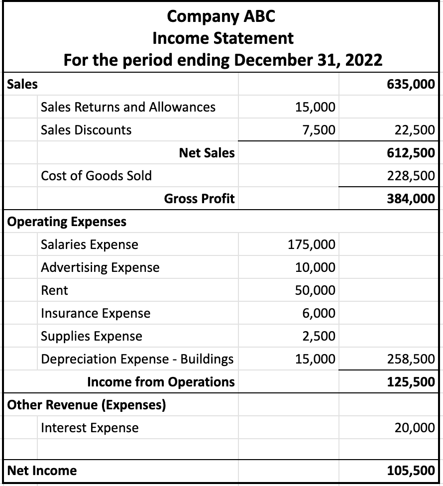 Income statement for Company ABC shows the following data for period ending December 31, 2022: Sales $635,000, Sales Returns and Allowances $15,000, Sales discounts $75,000, Total $22,500, Net sales $612,500, Cost of goods sold $228,500, Gross profit $284,000. The following items and their corresponding amounts are listed under operating expenses: Salaries expense $175,000, Advertising expense $10,000, Rent expense $50,000, Insurance expense $6,000, Supplies expense $2,500, Depreciation expense: Buildings $15,000, Total $258,500. Income from Operations $125,500, Other revenue (expenses) Interest expense $20,000,  Net income $105,500.