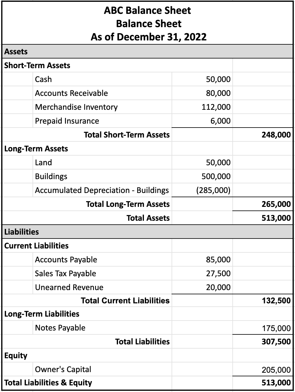 Balance statement for Company ABC shows the following data as of December 31, 2022: Assets, Short Term Assets, Cash $50,000, Accounts receivable $80,000, Merchandise inventory $112,000, Prepaid insurance $6,000, Total short-term assets $248,000, Long-term assets, Land $50,000, Buildings $500,000, Accumulated depreciation—Buildings $285,000, Total long-term assets $265,000, Total assets $513,000. Liabilities, Current liabilities, Accounts payable $85,000, Sales tax payable $27,500, Unearned revenue $20,000, Total current liabilities $132,500, 