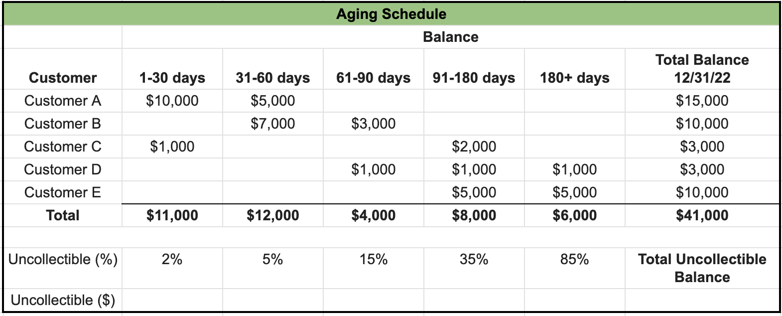 Allowance Method: Aging Receivables Tutorial | Sophia Learning