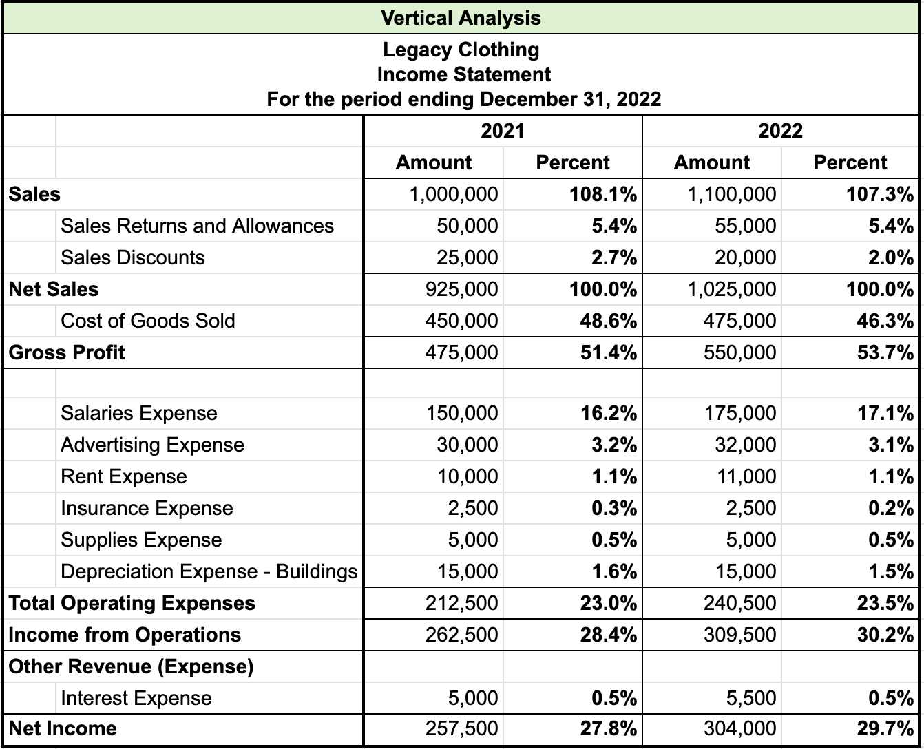 Table titled Vertical Analysis for Legacy Clothing, Income Statement, for the period ending December 31, 2022. There are two columns each named amount and percent for 2021 and 2022; the percent column is blank. The items and amounts are as follows: Sales: 2021 108.1%, 2022 107.3%; Sales returns and allowances: 2021 5.4%, 2022 5.4%; Sales discounts: 2021 2.7%, 2022 2.0%; Net sales: 2021 100%, 2022 100%; Cost of goods sold: 2021 48.6%, 2022 46.3%; Gross profit: 2021 51.4%, 2022 53.7%; Salaries expense: 2021 16.2%, 2022 17.1%; Advertising expense: 2021 3.2%, 2022 3.1%, Rent expense: 2021 1.1%, 2022 1.1%; Insurance expense: 2021 0.3%, 2022 0.2%; Supplies expense: 2021 0.5%, 2022 0.5%; Depreciation expense—buildings: 2021 1.6%, 2022 1.5%; Total operating expenses: 2021 23%, 2022 23.5%; Income from operations: 2021 28.4%, 2022 30.2%;  Other revenue (expenses), Interest expense: 2021 0.5%, 2022 0.5%; Net income: 2021 27.8%, 2022 29.7%.