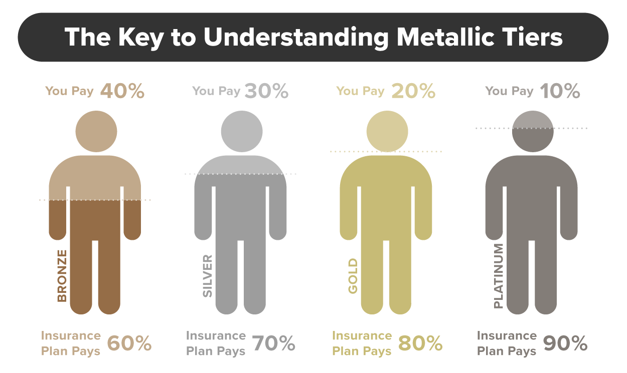 The image explains the metallic tiers of health insurance plans, showing how costs are divided between the insured individual and the insurance provider. It presents four tiers: Bronze, Silver, Gold, and Platinum. In the Bronze tier, the individual pays 40% of their health-care costs, while the insurance plan covers 60%. In the Silver tier, the individual pays 30%, and the insurance covers 70%. The Gold tier requires the individual to pay 20%, while the insurance covers 80%. Finally, the Platinum tier offers the most coverage with the individual paying only 10%, while the insurance covers 90%. The visual representation helps illustrate the increasing level of coverage as one moves from Bronze to Platinum, emphasizing how higher-tier plans reduce out-of-pocket expenses but may have higher premiums.