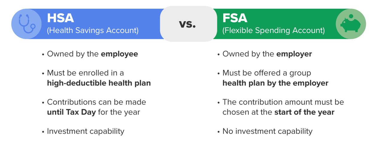 The image compares an HSA and an FSA, outlining their key differences. An HSA is owned by the employee and requires enrollment in an HDHP. Contributions to an HSA can be made until Tax Day for the year, and it also offers investment capability. In contrast, an FSA is owned by the employer and must be offered as part of a group health plan. Employees must choose their contribution amount at the start of the year, and FSAs do not have investment capability. The comparison highlights how HSAs provide more flexibility and long-term savings potential, whereas FSAs are more structured and are controlled by the employer.