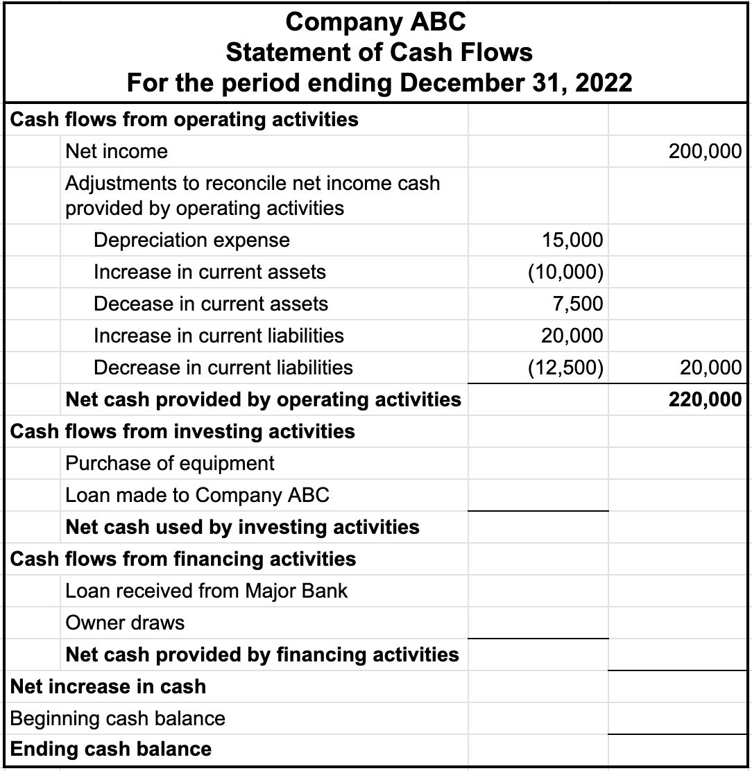 Statement of Cash Flows for Company ABC for the period ending December 31, 2022. The following entries are shown: Cash flows from operating activities, Net income $200,000, Adjustments to reconcile net income cash provided by operating activities, Depreciation expense $15,000, Increase in current assets ($10,000), Decrease in current assets $7,500, Increase in current liabilities $20,000, Decrease in current liabilities ($12,500), sum $20,000, Net cash provided by operating activities $220,000.