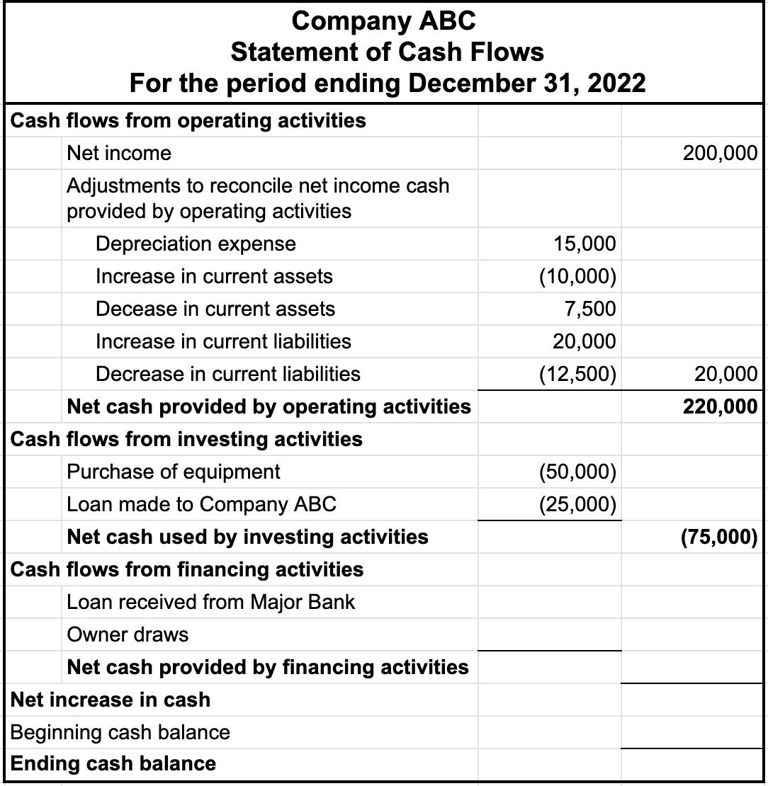 Statement of Cash Flows for Company ABC for the period ending December 31, 2022. The following entries are shown: Cash flows from operating activities, Net income $200,000, Adjustments to reconcile net income cash provided by operating activities, Depreciation expense $15,000, Increase in current assets ($10,000), Decrease in current assets $7,500, Increase in current liabilities $20,000, Decrease in current liabilities ($12,500), sum $20,000, Net cash provided by operating activities $220,000; Cash flows from investing activities, Purchase of equipment ($50,000), Loan made to Company ABC ($25,000), Net cash used by investing activities ($75,000).