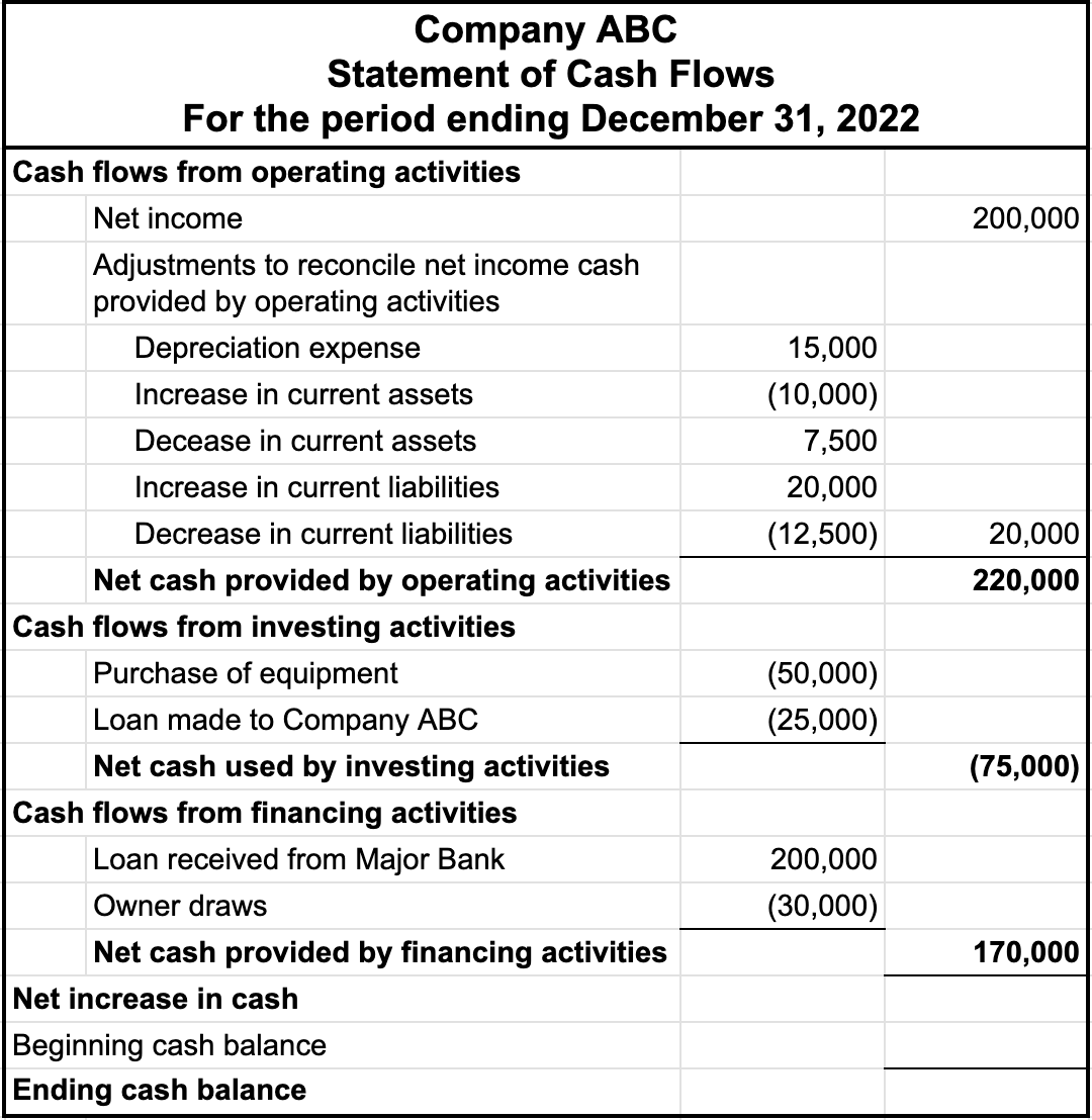 Statement of Cash Flows for Company ABC for the period ending December 31, 2022. The following entries are shown: Cash flows from operating activities, Net income $200,000, Adjustments to reconcile net income cash provided by operating activities, Depreciation expense $15,000, Increase in current assets ($10,000), Decrease in current assets $7,500, Increase in current liabilities $20,000, Decrease in current liabilities ($12,500), sum $20,000, Net cash provided by operating activities $220,000; Cash flows from investing activities, Purchase of equipment ($50,000), Loan made to Company ABC ($25,000), Net cash used by investing activities ($75,000); Cash flows from financing activities, Loan received from Major Bank $200,000, Owner draws ($30,000), Net cash provided by financing activities $170,000.