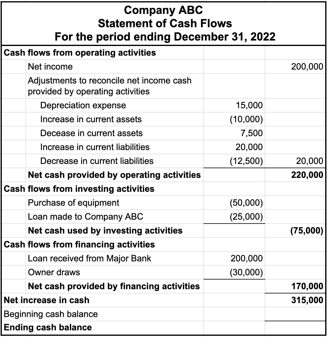Statement of Cash Flows for Company ABC for the period ending December 31, 2022. The following entries are shown: Cash flows from operating activities, Net income $200,000, Adjustments to reconcile net income cash provided by operating activities, Depreciation expense $15,000, Increase in current assets ($10,000), Decrease in current assets $7,500, Increase in current liabilities $20,000, Decrease in current liabilities ($12,500), sum $20,000, Net cash provided by operating activities $220,000; Cash flows from investing activities, Purchase of equipment ($50,000), Loan made to Company ABC ($25,000), Net cash used by investing activities ($75,000); Cash flows from financing activities, Loan received from Major Bank $200,000, Owner draws ($30,000), Net cash provided by financing activities $170,000; Net increase in cash $315,000.