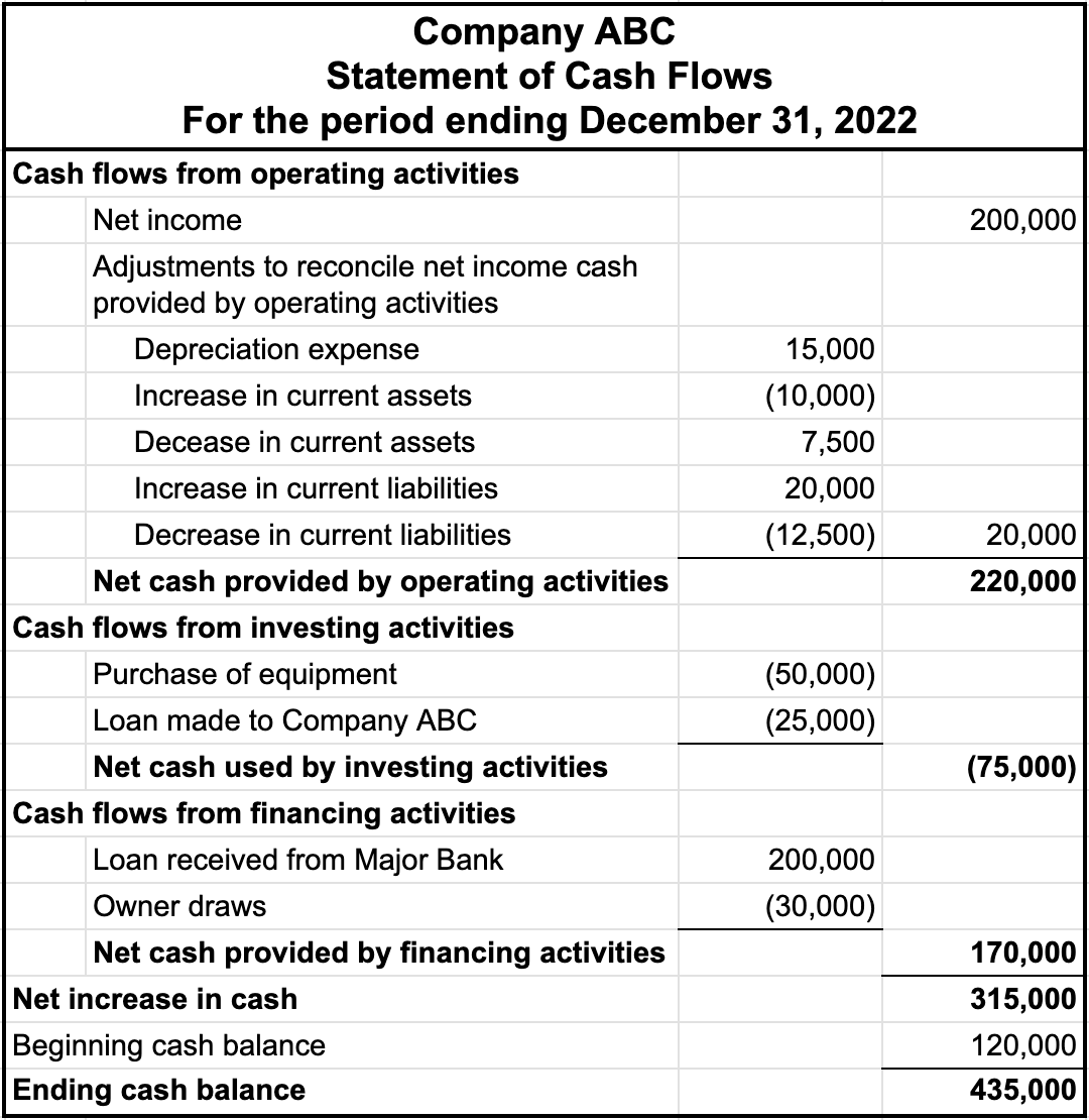 Statement of Cash Flows for Company ABC for the period ending December 31, 2022. The following entries are shown: Cash flows from operating activities, Net income $200,000, Adjustments to reconcile net income cash provided by operating activities, Depreciation expense $15,000, Increase in current assets ($10,000), Decrease in current assets $7,500, Increase in current liabilities $20,000, Decrease in current liabilities ($12,500), sum $20,000, Net cash provided by operating activities $220,000; Cash flows from investing activities, Purchase of equipment ($50,000), Loan made to Company ABC ($25,000), Net cash used by investing activities ($75,000); Cash flows from financing activities, Loan received from Major Bank $200,000, Owner draws ($30,000), Net cash provided by financing activities $170,000; Net increase in cash $315,000; Beginning cash balance $120,000, Ending cash balance $435,000.