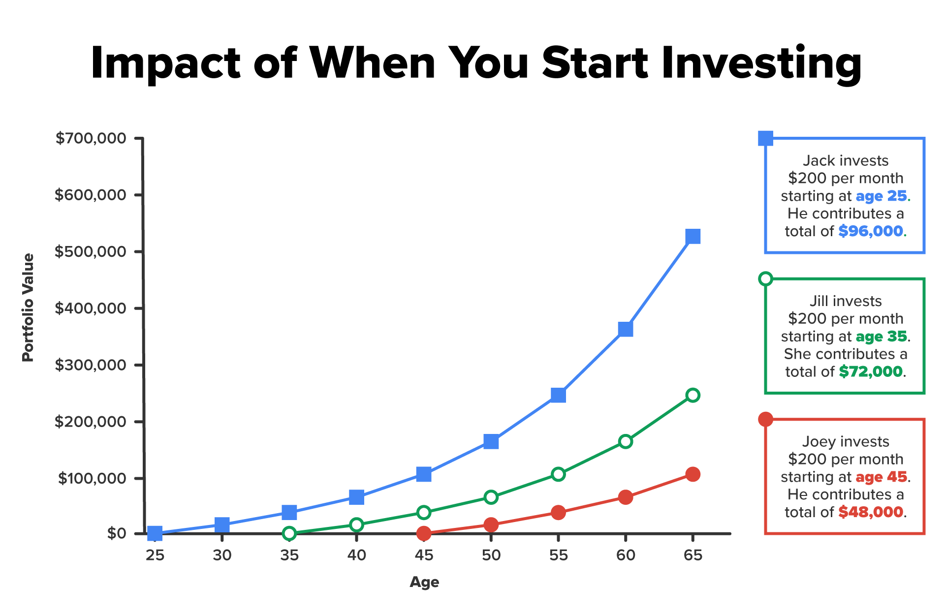 This image presents a graph illustrating the impact of when an individual begins investing. The x-axis represents age, ranging from 25 to 65, while the y-axis represents portfolio value, extending up to $700,000. The graph compares three individuals—Jack, Jill, and Joey—who each invest $200 per month but start at different ages. Jack, who begins investing at age 25, contributes a total of $96,000 and accumulates the highest portfolio value. Jill starts at age 35, contributing $72,000, resulting in a lower final portfolio value. Joey, who begins investing at age 45, contributes $48,000 and has the smallest portfolio. The graph demonstrates the power of compounding interest and the advantage of starting investments earlier, highlighting how earlier contributions yield significantly greater returns over time.