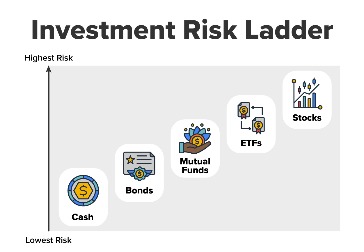 This image presents an ‘Investment Risk Ladder’, illustrating different investment types ranked by their level of risk. At the lowest risk level is cash, which carries minimal risk but also offers low returns. Moving up the risk ladder, bonds come next, providing a more stable return while still being relatively secure. Mutual funds follow, offering diversification but carrying some market-related risks. Exchange-traded funds (ETFs) are positioned higher, as they function similarly to mutual funds but trade like stocks, making them more volatile. At the highest risk level are stocks, which have the greatest potential for returns but also the highest level of risk due to market fluctuations. This visual highlights the varying degrees of risk associated with different investment options, helping individuals make informed decisions based on their risk tolerance.