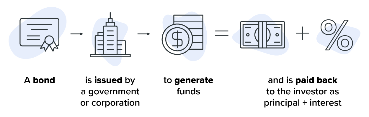This image illustrates the basic process of how bonds work. A bond is issued by a government or corporation as a way to raise funds. Investors purchase the bond, effectively lending money to the issuer. In return, the issuer agrees to repay the investor at a later date, including the principal amount plus interest. Bonds are commonly used as a relatively secure investment option, providing steady returns over time.