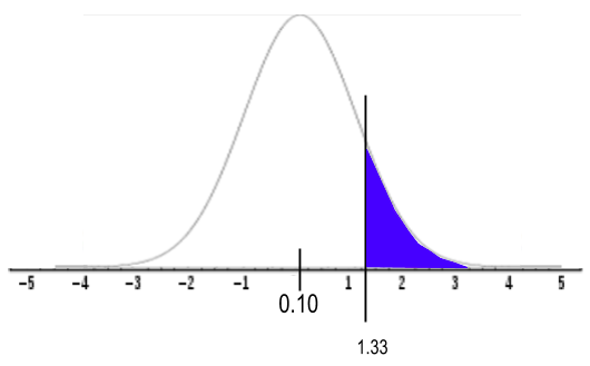 A normal curve with center at 0 with shaded region to the right of z equals 1.33.