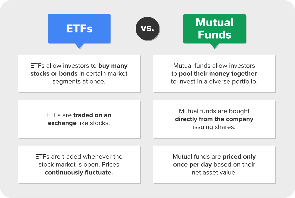 This image compares exchange-traded funds (ETFs) and mutual funds by highlighting the key differences in how they function. ETFs allow investors to buy many stocks or bonds within specific market segments at once, and they are traded on an exchange like stocks. Prices for ETFs fluctuate throughout the trading day as the stock market is open. In contrast, mutual funds enable investors to pool their money together to invest in a diversified portfolio. Mutual funds are purchased directly from the company issuing shares and are priced only once per day based on their net asset value. The image visually organizes these distinctions to clarify the advantages and differences between the two investment options.