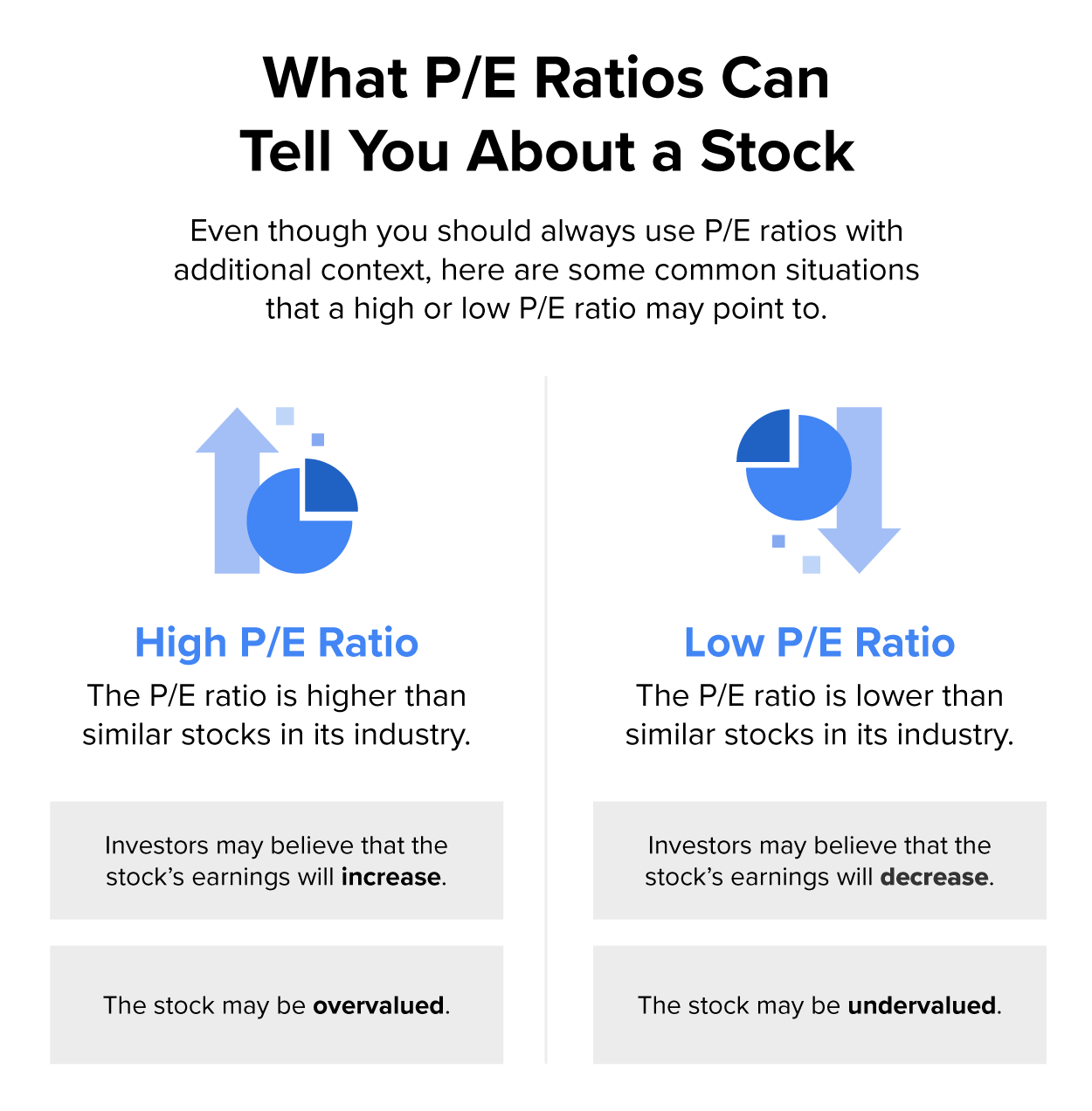 This image explains the significance of the price-to-earnings (P/E) ratios in evaluating stocks. It highlights two scenarios: a high P/E ratio and a low P/E ratio. A high P/E ratio indicates that the stock’s price is higher relative to its earnings compared to similar stocks in the industry. Investors may interpret this as a sign that the company’s earnings will increase in the future, but it can also mean the stock is overvalued. On the other hand, a low P/E ratio suggests the stock’s price is lower in relation to its earnings. Investors might see this as an indication that earnings will decrease, or it could mean the stock is undervalued. The image emphasizes that while P/E ratios provide useful insights, they should be analyzed in context with other factors.