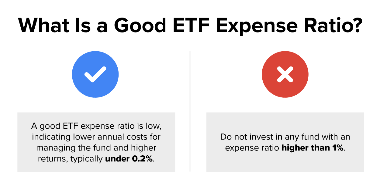 This image explains what constitutes a good expense ratio for an exchange-traded fund (ETF). It highlights that a good ETF expense ratio is typically low, which means lower annual costs for managing the fund and higher potential returns. Ideally, a good expense ratio is under 0.2%. On the other hand, the image advises against investing in funds with an expense ratio higher than 1%, as higher expenses can significantly reduce returns over time. The image emphasizes that keeping expense ratios low is essential for maximizing investment growth.