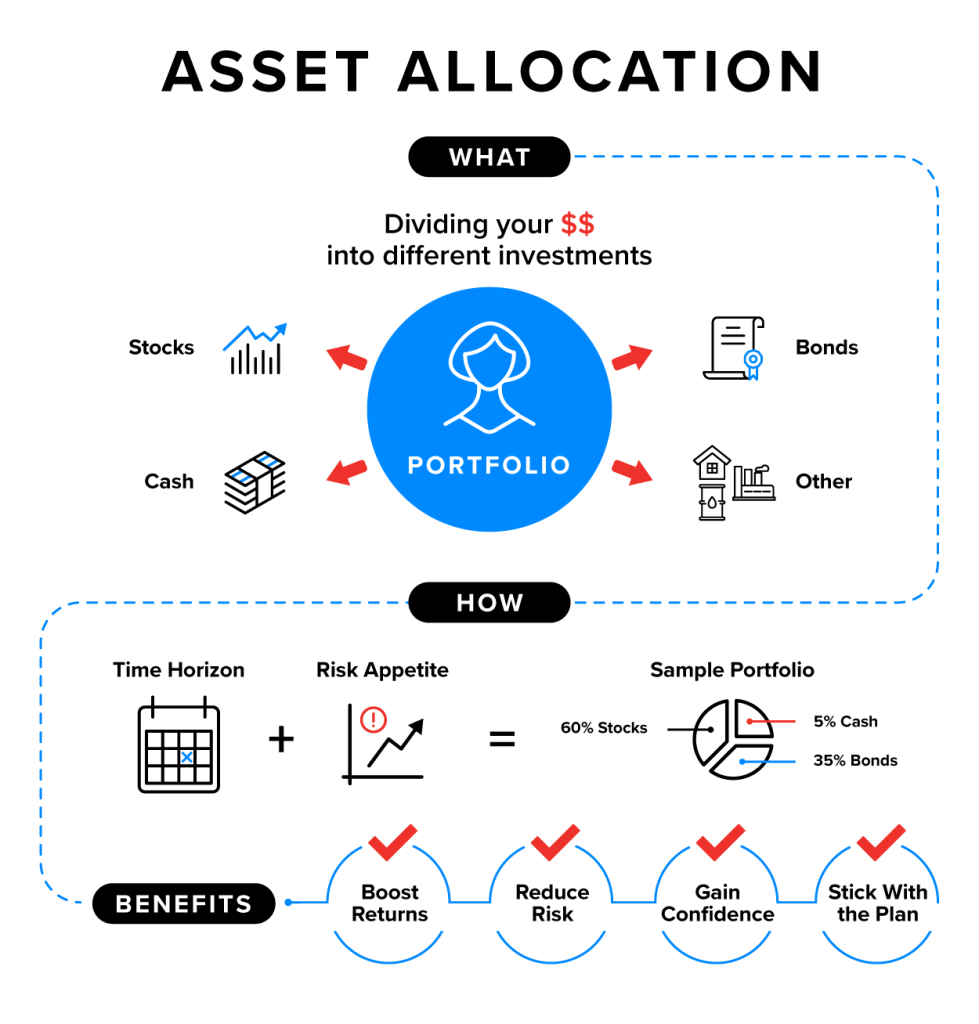 The image provides an overview of asset allocation, explaining how to divide investments across different asset classes. It defines asset allocation as the process of distributing financial resources into various investments such as stocks, bonds, cash, and other assets to create a balanced portfolio. The ‘How’ section highlights key factors influencing asset allocation, including time horizon and risk appetite, which together help determine the proportion of assets in a sample portfolio. The benefits of asset allocation are also emphasized, including boosting returns, reducing risk, gaining confidence, and maintaining a disciplined investment strategy. The infographic uses a structured flow to illustrate the importance of a diversified investment approach.