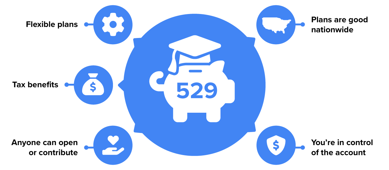 The image illustrates the key benefits of a 529 plan, which is a tax-advantaged savings plan designed to encourage saving for future education costs. At the center is a piggy bank wearing a graduation cap with “529” written on it, symbolizing education savings. Surrounding it are icons highlighting key features, including flexible plans, tax benefits, nationwide plan applicability, control over the account, and the ability for anyone to contribute. The image conveys the advantages of using a 529 plan to save for education expenses efficiently.