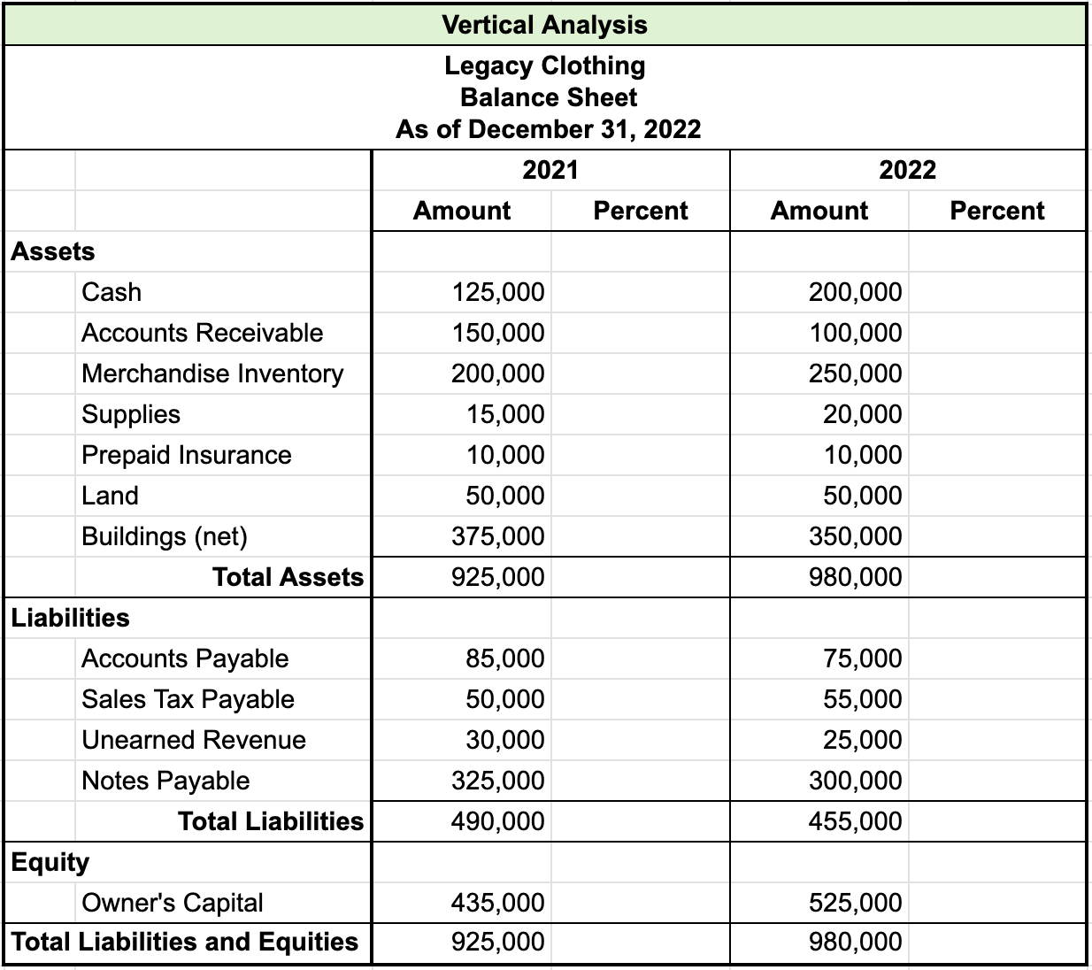 Table titled Vertical Analysis for Legacy Clothing, Balance Sheet, As of December 31, 2022. There are two columns each named amount and percent for 2021 and 2022; the percent column is blank. The items and amounts are as follows: Assets, Cash: 2021 $125,000, 2022 $200,000; Accounts receivable, 2021 $150,000, 2022 $100,000; Merchandise inventory, 2021 $200,000, 2022 $250,000; Supplies, 2021 $15,000, 2022 $20,000; Prepaid insurance, 2021 $10,000, 2022 $10,000; Land, 2021 $50,000, 2022 $50,000; Buildings (net), 2021 $375,000, 2022 $350,000; Total assets, 2021 $925,000, 2022 $980,000; Liabilities, Accounts  payable, 2021 $85,000, 2022 $75,000; Sales tax payable, 2021 $50,000, 2022 $55,000; Unearned revenue, 2021 $30,000, 2022 $25,000; Notes payable, 2021 $325,000, 2022 $300,000; Total liabilities, 2021 $490,000, 2022 $455,000;  Equity Owner’s capital, 2021 $435,000, 2022 $525,000; Total liabilities and equity, 2021 $925,000, 2022 $980,000.