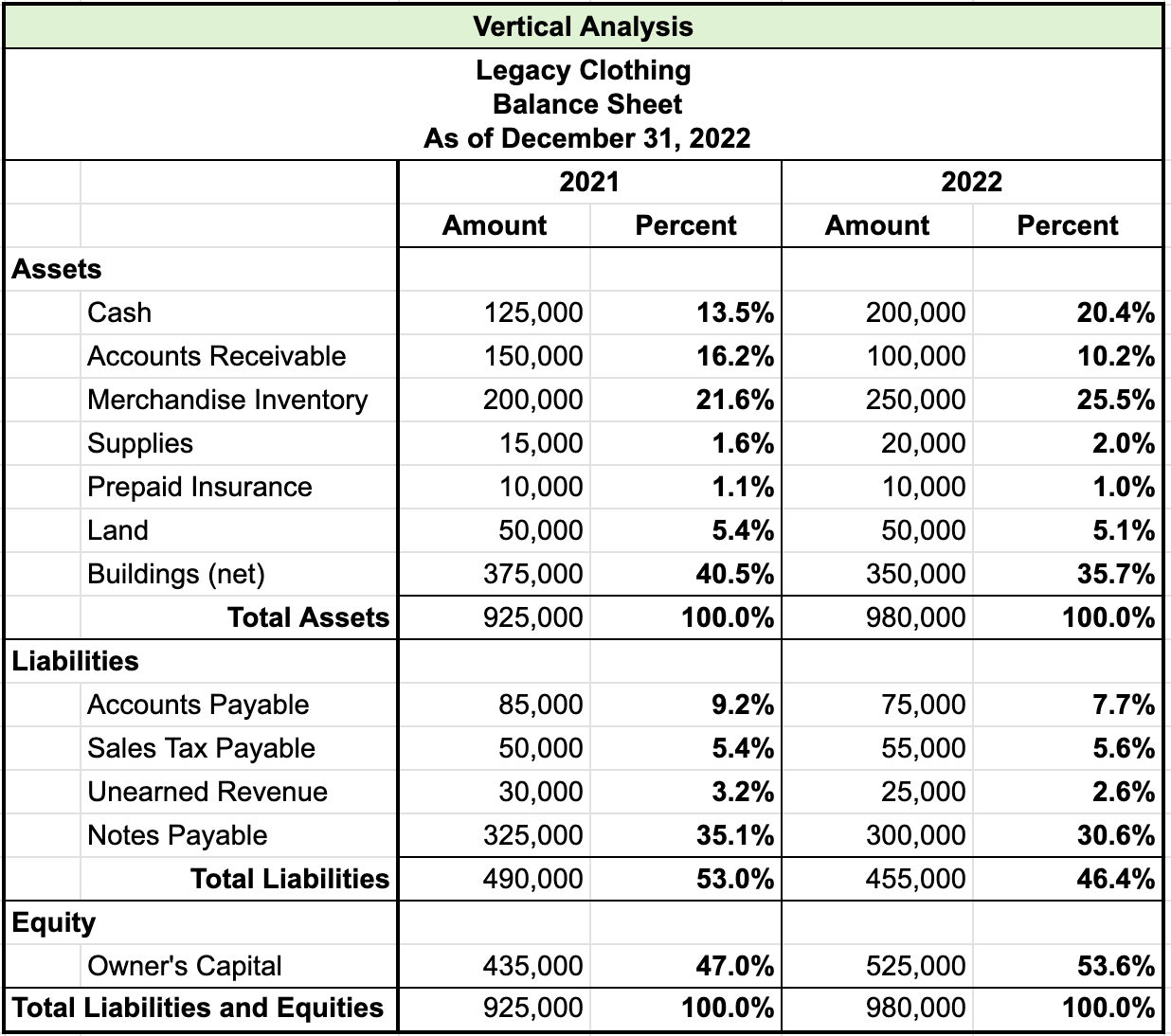 Table titled Vertical Analysis for Legacy Clothing, Balance Sheet, As of December 31, 2022. There are two columns each named amount and percent for 2021 and 2022. The items and amounts are as follows: Assets, Cash: 2021 13.5%, 2022 20.4%; Accounts receivable, 2021 16.2%, 2022 10.2%; Merchandise inventory, 2021 21.6%, 2022 25.5%; Supplies, 2021 1.6%, 2022 2.0%; Prepaid insurance, 2021 1.1%, 2022 1.0%; Land, 2021 5.4%, 2022 5.1%; Buildings (net), 2021 40.5%, 2022 35.7%; Total assets, 2021 100%, 2022 100%; Liabilities, Accounts payable, 2021 9.2%, 2022 7.7%; Sales tax payable, 2021 5.4%, 2022 5.6%; Unearned revenue, 2021 3.2%, 2022 2.6%; Notes payable, 2021 35.1%, 2022 30.6%; Total liabilities, 2021 53%, 2022 46.4%;  Equity Owner’s capital, 2021 47%, 2022 53.6%; Total liabilities and equity, 2021 100%, 2022 100%.