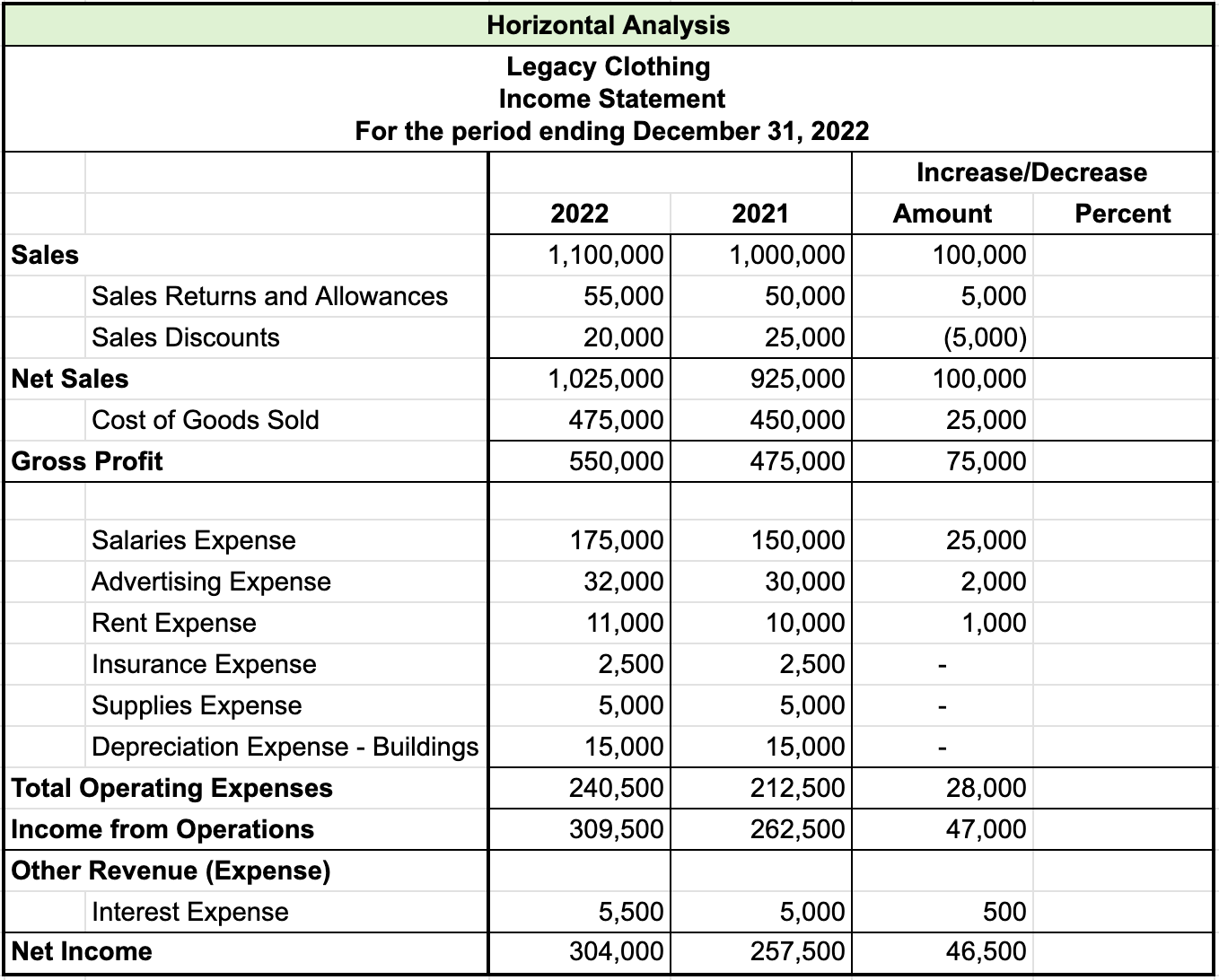 Table titled Horizontal Analysis for Example Company, Income Statement, for the period ending December 31, 2022. The analysis has four columns, namely 2021, 2022, increase or decrease amount, and increase or decrease percent. The increase or decrease percent column is blank. The rest of the items in the table are as follows: Sales, increase $100,000; Sales returns and allowances, increase $5,000; Sales discounts, decrease $5,000; Net sales increase $100,000; Cost of goods sold increase $25,000; Gross profit increase $75,000; Salaries expense increase $25,000; Advertising expense increase $2,000; Rent expense increase $1,000; Insurance expense no increase or decrease; Supplies expense no increase or decrease; Depreciation expense—buildings no increase or decrease; Total operating expenses increase $28,000; Income from operations increase $47,000;  Other revenue (expenses), Interest expense increase $500; Net income increase $46,500.