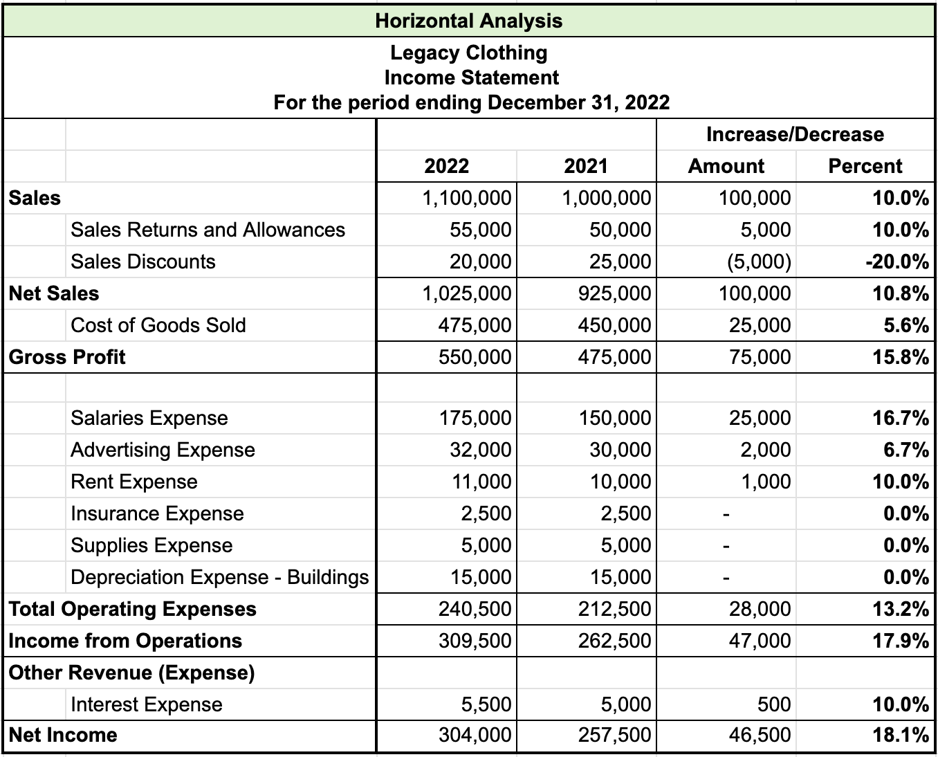 Table titled Horizontal Analysis for Example Company, Income Statement, for the period ending December 31, 2022. The analysis has four columns, namely 2021, 2022, increase or decrease amount, and increase or decrease percent. The rest of the items in the table are as follows: Sales increase 10%; Sales returns and allowances increase 10%; Sales discounts decrease 20%; Net sales increase 10.8%; Cost of goods sold increase 5.6%; Gross profit increase 15.8%;  Salaries expense increase 16.7%; Advertising expense increase 6.7%; Rent expense increase 10%; Insurance expense 0.0%; Supplies expense 0.0%; Depreciation expense—buildings 0.0%; Total operating expenses increase 13.2%; Income from operations increase 17.9%; Other revenue (expenses),  Interest expense increase 10%; Net income increase 18.1%.