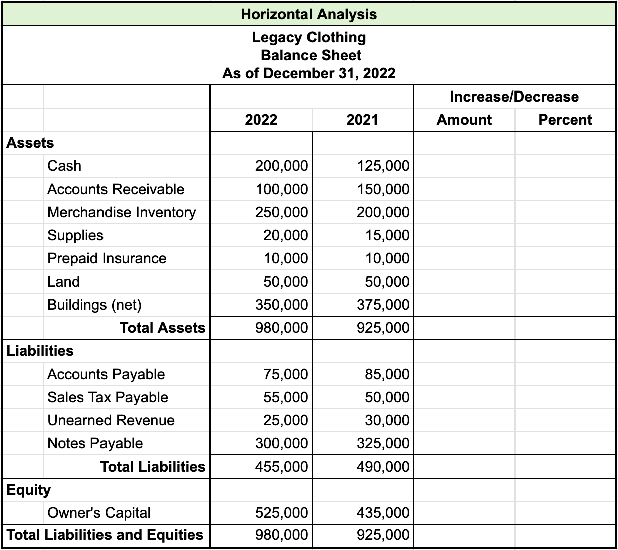 Table titled Horizontal Analysis for Example Company, Balance Sheet, As of December 31, 2022. There are four columns named 2021, 2022, increase or decrease amount, and increase or decrease percent. The increase or decrease amount and percent columns are blank. The rest of the items in the table are as follows: Assets, Cash, 2022 $200,000,  2021 $125,000; Accounts receivable, 2022 $100,000, 2021 $150,000; Merchandise inventory, 2022 $250,000, 2021 $200,000; Supplies, 2022 $20,000, 2021 $15,000; Prepaid insurance, 2022 $10,000, 2021 $10,000; Land, 2022 $50,000, 2021 $50,000; Buildings (net), 2022 $350,000, 2021 $375,000; Total assets, 2022 $980,000, 2021 $925,000; Liabilities, Accounts payable, 2022 $75,000, 2021 $85,000; Sales tax payable, 2022 $55,000, 2021 $50,000; Unearned revenue, 2022 $25,000, 2021 $30,000; Notes payable, 2022 $300,000, 2021 $325,000; Total liabilities, 2022 $455,000, 2021 $490,000; Equity Owner’s capital, 2022 $525,000, 2021 $435,000; Total liabilities and equity, 2022 $980,000, 2021 $925,000.