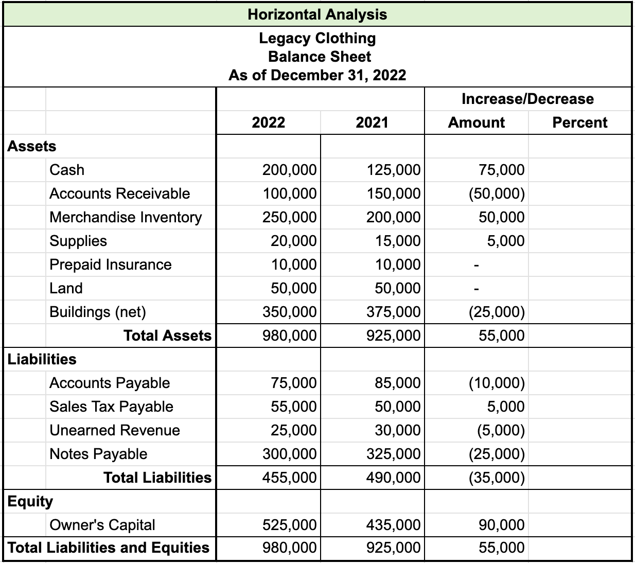 Table titled Horizontal Analysis for Example Company, Balance Sheet, As of December 31, 2022. There are four columns named 2021, 2022, increase or decrease amount, and increase or decrease percent. The increase or decrease percent column is blank. The rest of the items in the table are as follows: Assets, Cash increase $75,000; Accounts receivable decrease $50,000; Merchandise inventory increase $50,000; Supplies increase $5,000; Prepaid insurance no increase or decrease; Land no increase or decrease; Buildings (net) decrease $25,000; Total assets increase $55,000; Liabilities, Accounts payable decrease $10,000; Sales tax payable increase $5,000; Unearned revenue decrease $5,000; Notes payable decrease $25,000; Total liabilities decrease $35,000; Equity Owner’s capital increase $90,000; Total liabilities and equity increase $55,000.