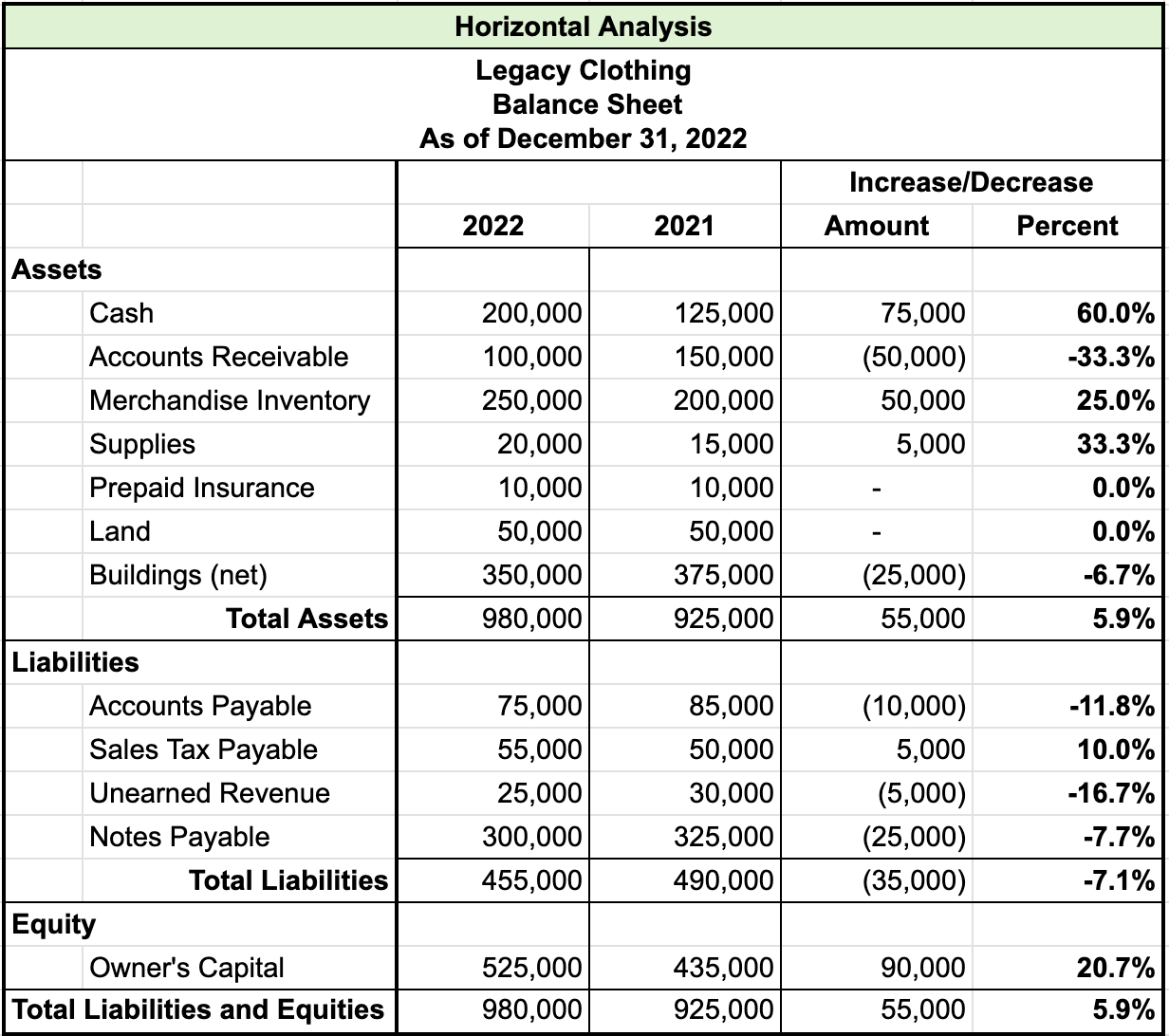 Table titled Horizontal Analysis for Example Company, Balance Sheet, As of December 31, 2022. There are four columns named 2021, 2022, increase or decrease amount, and increase or decrease percent. The items in the table are as follows: Assets, Cash increase 60%; Accounts receivable decrease 33.3%; Merchandise inventory increase 25%; Supplies increase 33.3%; Prepaid insurance 0%; Land 0%; Buildings (net) decrease 6.7%; Total assets increase 5.9%;  Liabilities, Accounts payable decrease 11.8%; Sales tax payable increase 10%; Unearned revenue decrease 16.7%; Notes payable decrease 7.7%; Total liabilities decrease 7.1%; Equity, Owner’s capital increase 20.7%;  Total liabilities and equity increase 5.9%.