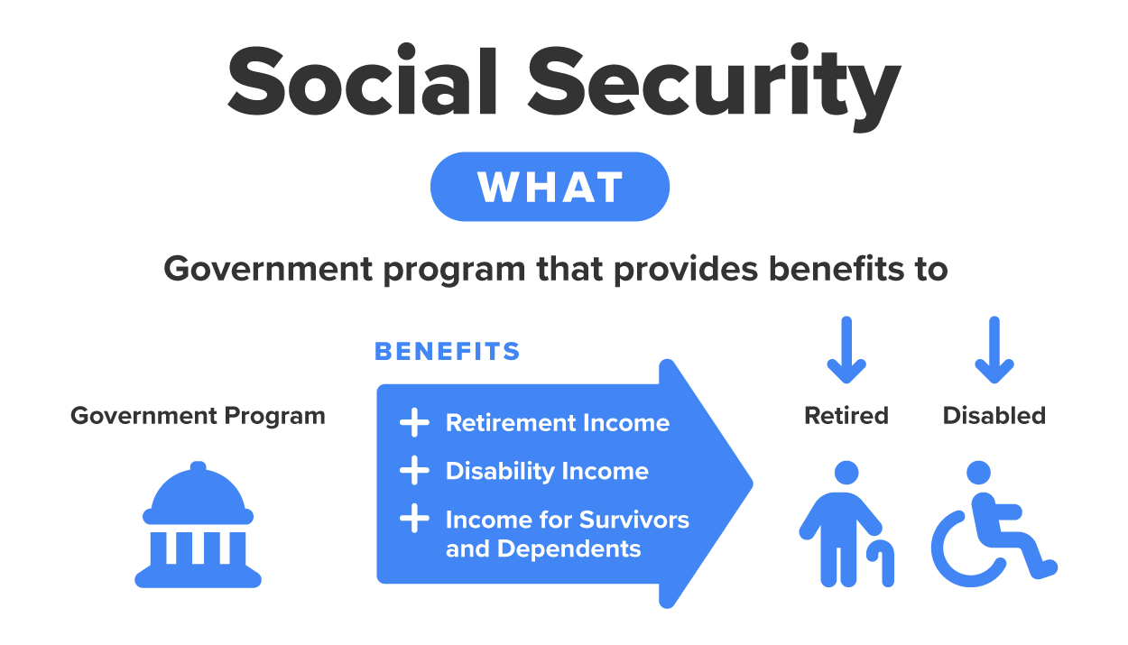 An infographic explaining Social Security. At the top, ‘Social Security’ is written in bold, followed by a section labeled ‘What’, which defines it as a government program providing benefits. Below, icons represent different groups receiving benefits: retirees, disabled individuals, and dependents. A large arrow labeled ‘Benefits’ lists retirement income, disability income, and income for survivors and dependents. There is also an icon of a government building to indicate it is a government-administered program.