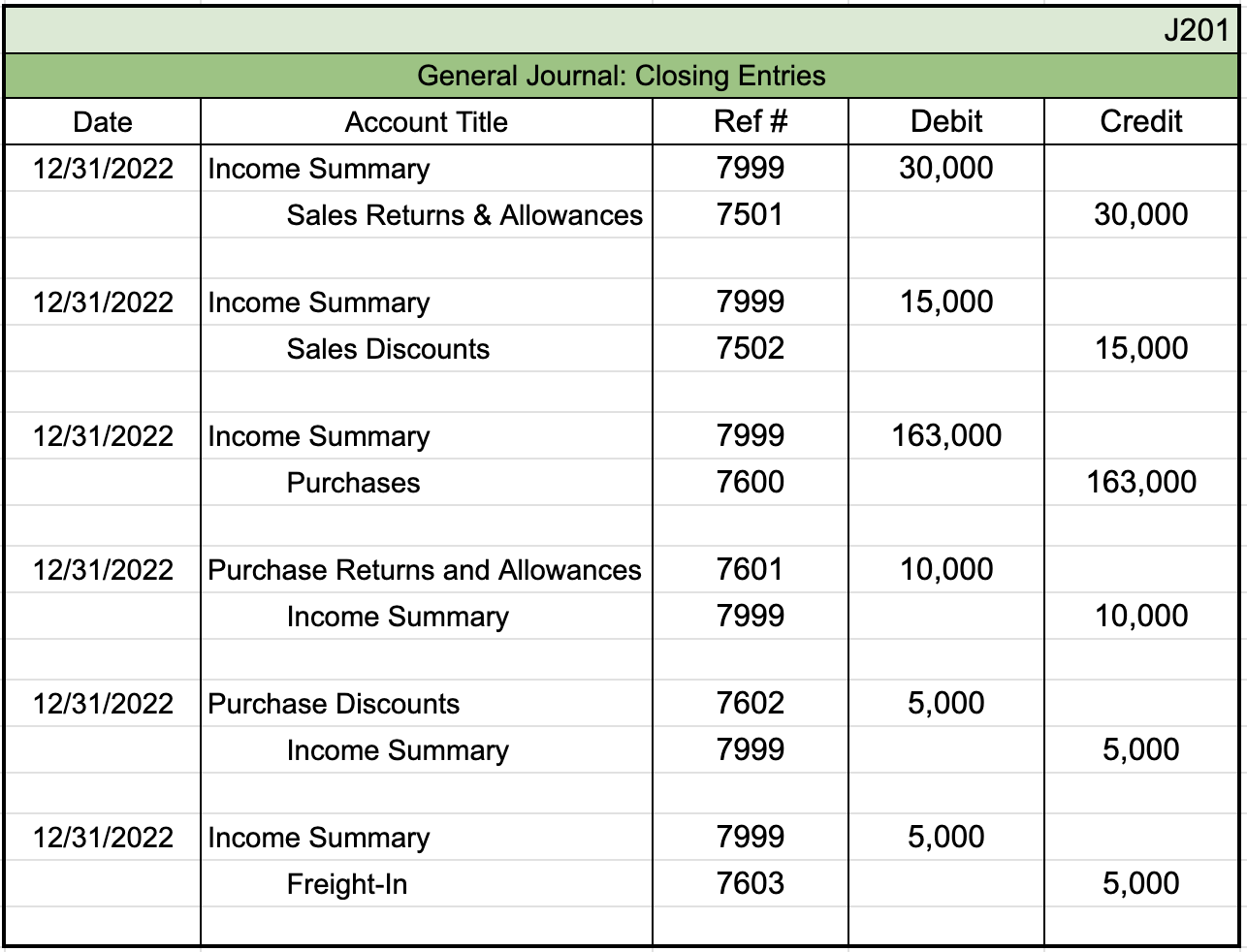 Table from General Journal: Closing Entries with the identifier J201 in the top right. The first entry shows a date of 12/31/2022, an account title of Income Summary with a reference number of 7999, and a debit entry of $30,000. The next row is indented and lists Sales Returns & Allowances with a reference number of 7501 and a credit entry of $30,000. The second entry shows a date of 12/31/2022, an account title of Income Summary with a reference number of 7999, and a debit entry of $15,000. The next row is indented and lists Sales Discounts with a reference number of 7502 and a credit entry of $15,000. The third entry shows a date of 12/31/2022, an account title of Income Summary with a reference number of 7999, and a debit entry of $163,000. The next row is indented and lists Purchases with a reference number of 7600 and a credit entry of $163,000. The fourth entry shows a date of 12/31/2022, an account title of Purchase Returns & Allowances with a reference number of 7601, and a debit entry of $10,000. The next row is indented and lists Income Summary with a reference number of 7999 and a credit entry of $10,000. The fifth entry shows a date of 12/31/2022, an account title of Purchase Discounts with a reference number of 7602, and a debit entry of $5,000. The next row is indented and lists Income Summary with a reference number of 7999 and a credit entry of $5,000. The sixth entry shows a date of 12/31/2022, an account title of Income Summary with a reference number of 7999, and a debit entry of $5,000. The next row is indented and lists Freight-in with a reference number of 7603 and a credit entry of $5,000.