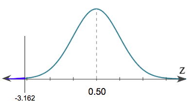A normal curve with center at 0 with the region to the left of z equals -3.162 shaded.