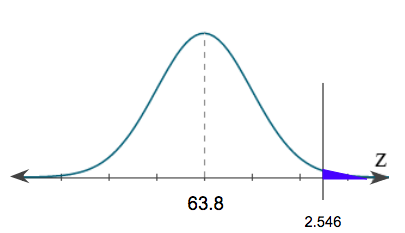 A normal curve with center at 0 with the region to the right of z equals 2.546 shaded.