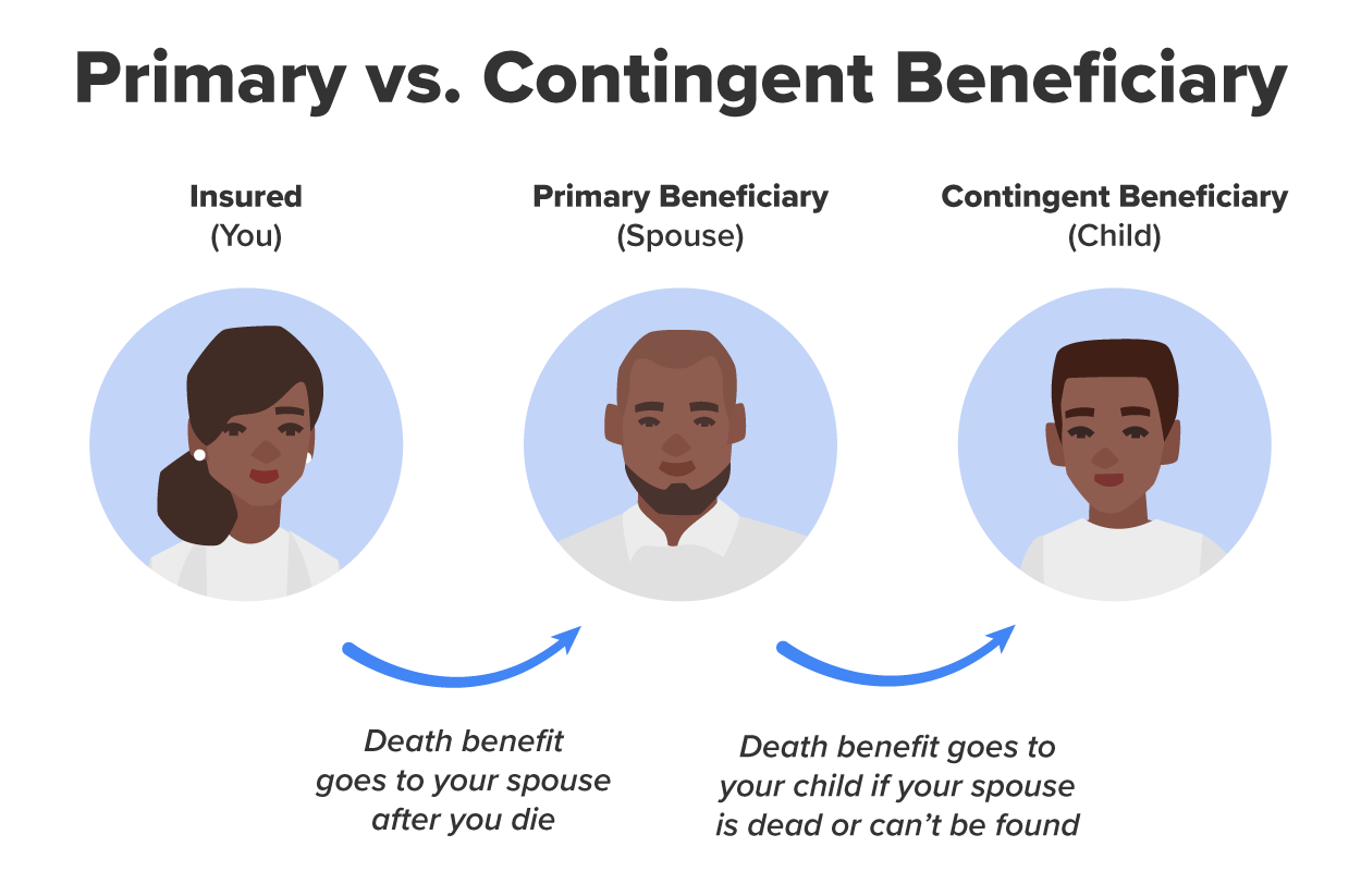 An infographic explaining the difference between a primary and contingent beneficiary in life insurance. It features three illustrated portraits labeled ‘Insured (You)’, ‘Primary Beneficiary (Spouse)’, and ‘Contingent Beneficiary (Child)’. Arrows show the sequence of benefit distribution—first to the spouse upon the insured’s death, and if the spouse is unavailable, then to the child.