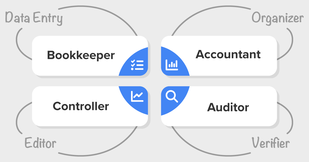 Accounting in Practice Tutorial | Sophia Learning