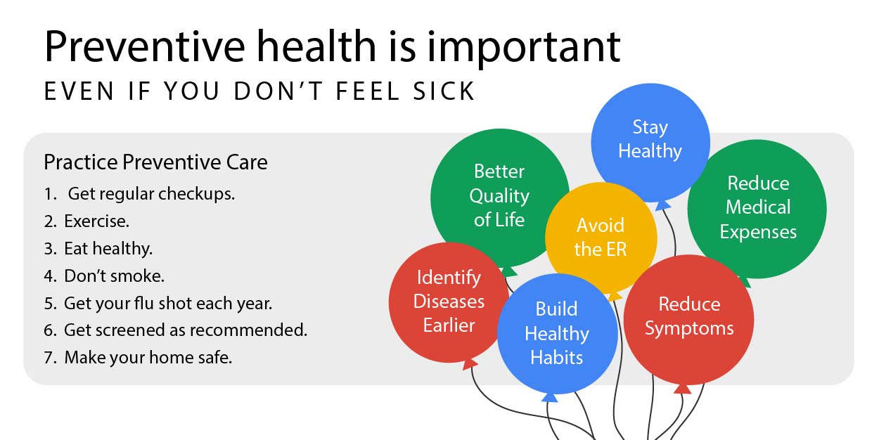 The image emphasizes the importance of preventive health even for individuals who do not feel sick. It presents a list of preventive care practices, which include getting regular checkups, exercising, eating healthy, avoiding smoking, getting an annual flu shot, undergoing recommended screenings, and ensuring home safety. The benefits of preventive health are represented as balloons with phrases such as staying healthy, reducing medical expenses, building healthy habits, avoiding emergency room visits, catching diseases earlier, reducing symptoms, and improving quality of life. The design visually reinforces how proactive health measures contribute to long-term well-being and financial savings.