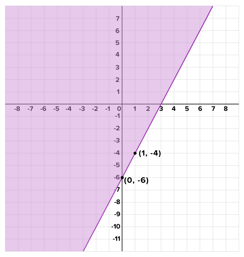 A graph with an x-axis ranging from −8 to 8 and a y-axis ranging from −11 to 7. A line slants upward from the third quadrant, passes through the point (−2, −10) and the marked points (0, −6) and (1, −4), and extends into the first quadrant, passing through (3, 0). The area above and to the left of the slanted line is shaded.