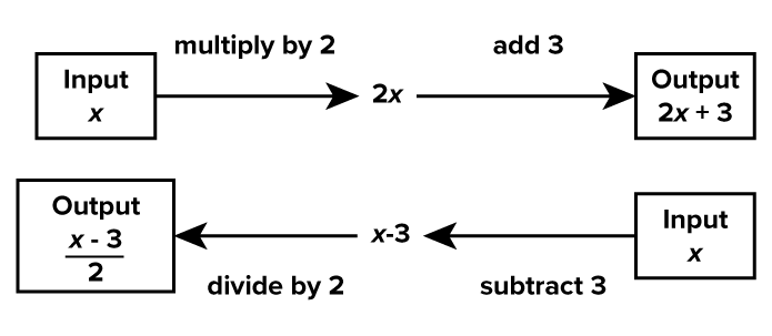 A diagram with two function machines: the top sequence represents the function f(x) equals 2x + 3. It starts on the left with a rectangular box with the label ‘Input x’ within it, followed by an arrow labeled ‘multiply by 2’ pointing to the right toward ‘2x’. After ‘2x’, another arrow labeled ‘add 3’ points toward the right, to a box with the label ‘Output 2x + 3’ within it. The bottom sequence represents the inverse function. It starts on the right with a box with the label ‘Input x’, followed by an arrow labeled ‘subtract 3’ pointing to the left toward ‘x – 3’. From here, another arrow labeled ‘divide by 2’ points toward the left to a box with the label ‘Output (x − 3) / 2’.