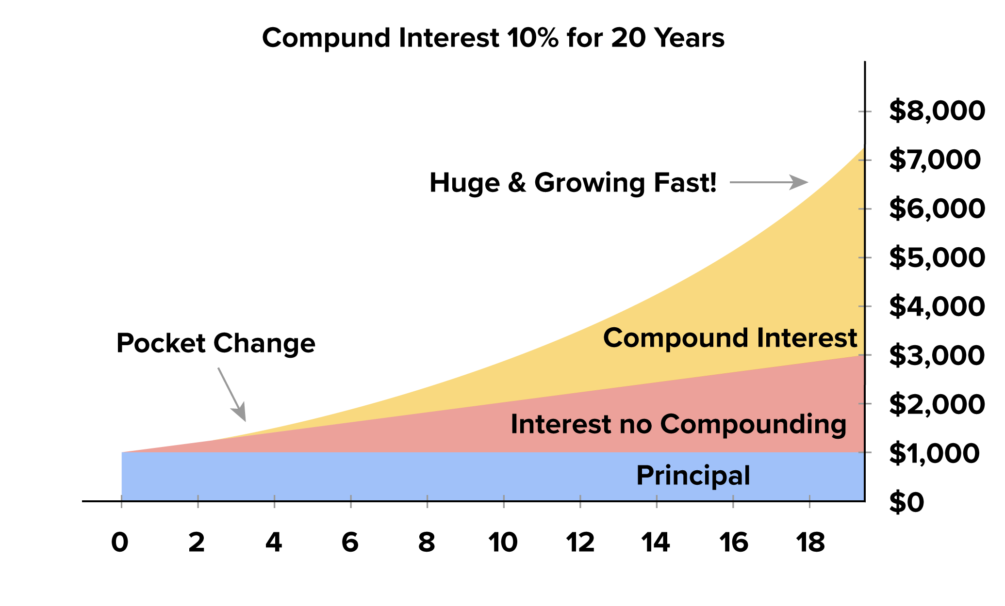 A graph depicting the growth of compound interest over time. The x-axis represents time, ranging from 0 to 20 years. The y-axis represents the amount of money, ranging from $0 to $8,000. The graph is divided into three sections, with ‘Principle’ at $1,000, ‘Interest no Compounding’ at $3,000, and ‘Compound Interest’ at $7,000. The graph shows an exponential increase in the total amount because of compounding. An arrow pointing to the start of the compound interest section is labeled ‘Pocket Change’, and another arrow pointing to the peak of the compound interest section is labeled ‘Huge & Growing Fast!’.