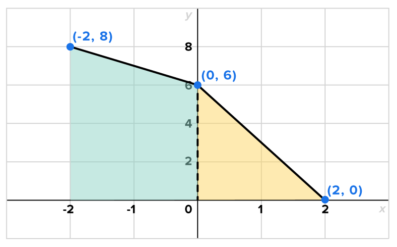 A graph with an x-axis ranging from −2 to 2 and a y-axis ranging from 0 to 8. A line starts from the marked point at (−2, 8) in the second quadrant and extends to the marked point at (0, 6). From here, it continues downward to the marked point at (2, 0). The area below the line between x equals −2 and x equals 0 is shaded, representing a trapezoid, and the area below the line between x equals 0 and x equals 2 is also shaded, representing a triangle.