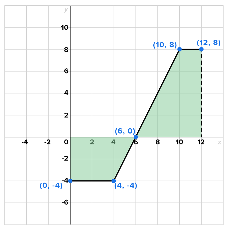 A graph with an x-axis ranging from −4 to 12 and a y-axis ranging from −6 to 10. A line starts from the marked point at (0, −4), passes through the marked points at (4, −4), (6, 0), (10, 8), and ends at the marked point at (12, 8). A vertical dashed line extends downward from the marked point (12, 8) up to the point (12, 0). The area above the line between the points (0, 0), (0, −4), (4, −4), and (6, 0) and the area below the line between the points (10, 8), (6, 0), (12, 0), and (12, 8) are shaded.