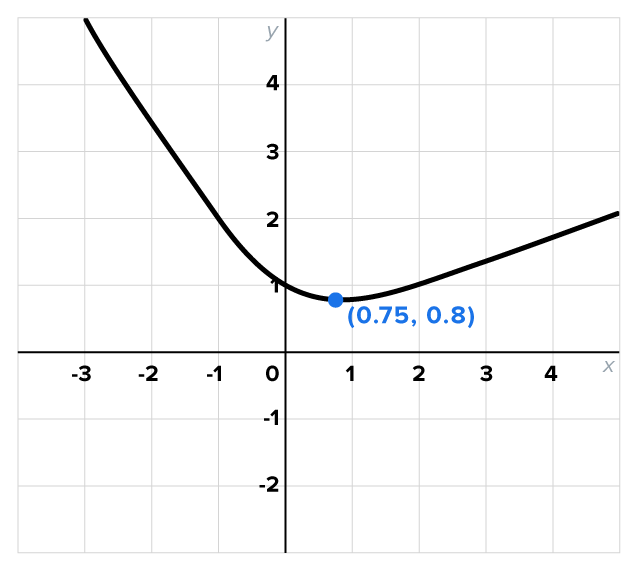 A graph with an x-axis ranging from −3 to 4 and a y-axis ranging from −2 to 4. A curve descends from the second quadrant, passes through the point (0, 1) and the marked point at (0.75, 0.8), and extends upward to the right, beyond the point (4, 1.7) in the first quadrant.
