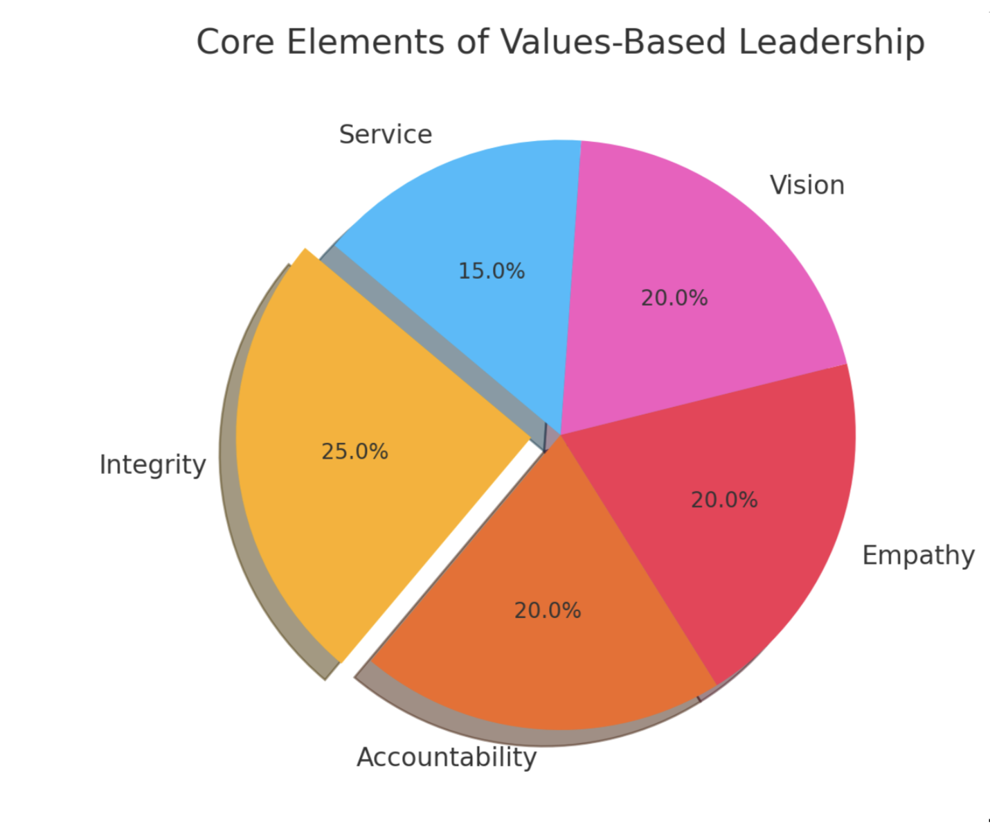Pie chart titled, Core Elements of Values-Based Leadership, showing five segments: Integrity (25%, highlighted), Accountability (20%), Empathy (20%), Vision (20%), and Service (15%).