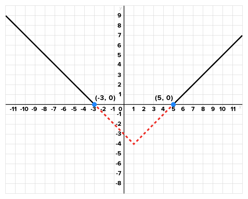 A graph with an x-axis ranging from −11 to 11 and a y-axis ranging from −8 to 9. A solid line slants downward from the second quadrant to the marked point at (−3, 0). From here, the line continues as a dashed line and passes through the point (0, −3) until it reaches (1, −4). It then extends up to the marked point at (5, 0). From (5, 0), the line continues as a solid line, slanting upward into the first quadrant and forming a V-shape.