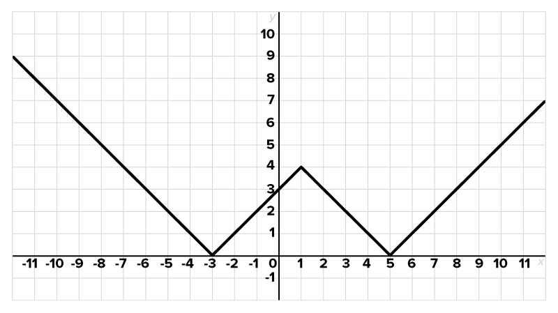 A graph with an x-axis ranging from −11 to 11 and a y-axis ranging from −1 to 10. A line slants downward from the second quadrant, passes through the points (−11, 8) and ends at  (−3, 0). Then, another line segment starts at (-3, 0) and ands at (1, 4), followed by another segment that ends at (5, 0). The final line segment starts at (5, 0) and extends upward through the point (6, 1). The overall graph has a pointy W-shape.