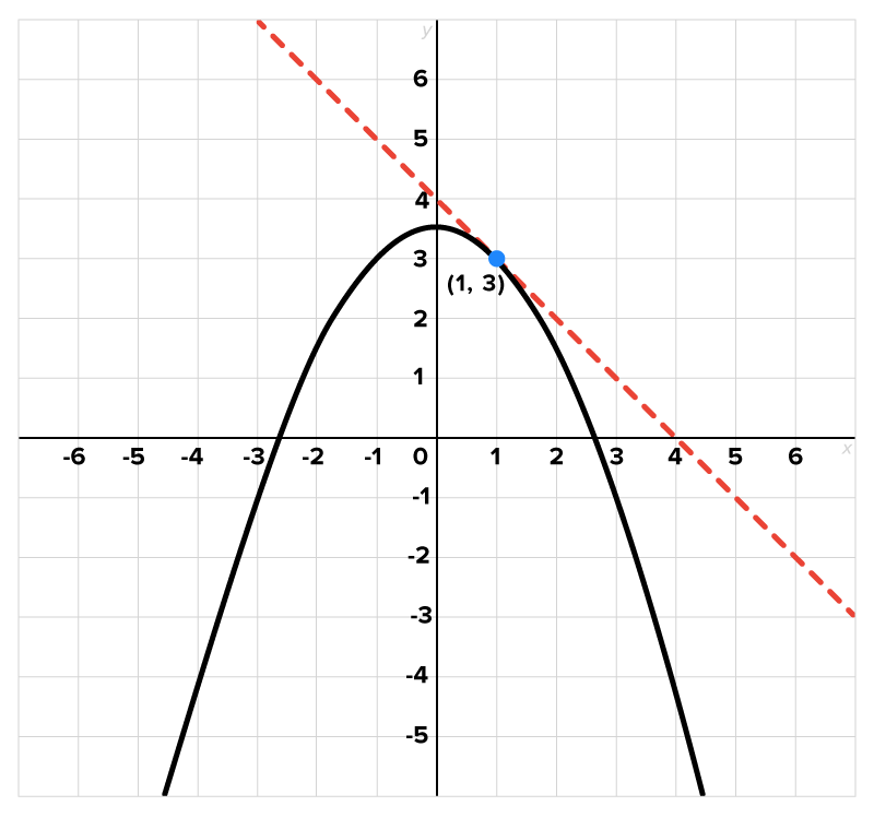 A graph with an x-axis ranging from −6 to 6 and a y-axis ranging from −5 to 6. The graph has a curve and a dashed line. The curve rises from the third quadrant to the second quadrant by passing through the point (−4, −4), peaks at (0, 3.5), and then extends downward into the fourth quadrant by passing through the marked point at (1, 3). The dashed line slants downward from the second quadrant, passes through the marked point at (1, 3), and then extends into the fourth quadrant by crossing the point (4, 0). The line is tangent to the curve at the point (1, 3).