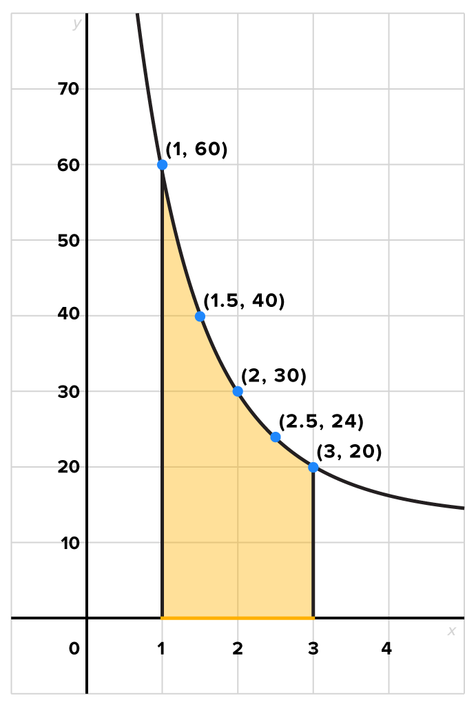 A graph with an x-axis ranging from 0 to 4 and a y-axis ranging from 0 to 70, at intervals of 10. A curve starts near the upper limit of the y-axis, passes through the marked points at (1, 60), (1.5, 40), (2, 30), (2.5, 24), and (3, 20), and then continues extending to the right. A vertical line extends upward from x equals 1 to the point (1, 60), and another vertical line extends from x equals 3 to the point (3, 20). The area below the curve and above the horizontal axis and between the lines x equals 1 and x equals 3 is shaded.