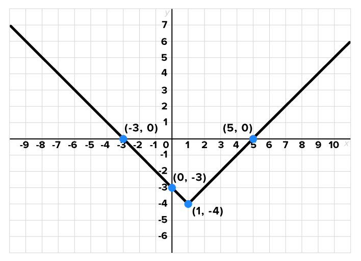 A graph with an x-axis ranging from −9 to 10 and a y-axis ranging from −6 to 7. A line slants downward from the second quadrant and passes through the marked points at (−3, 0) and (0, −3) till it reaches (1, −4). From here, it extends upward into the first quadrant by passing through the marked point at (5, 0) and forming a V-shape.