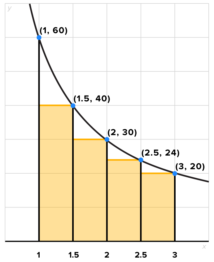 A graph with an x-axis ranging from 0 to 3, at intervals of 0.5, and a y-axis. Four rectangular bars correspond to subintervals (1–1.5), (1.5–2), (2–2.5), and (2.5–3), respectively, on the x-axis. A curve starts near the upper limit of the y-axis, passes through the marked points (1, 60), (1.5, 40), (2, 30), (2.5, 24), and (3, 20) at the top right corners of the rectangular bars, and then extends to the right. The total area of the rectangular bars is shaded.