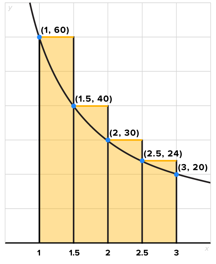 A graph with an x-axis ranging from 0 to 3, at intervals of 0.5, and a y-axis. Four rectangular bars correspond to subintervals (1–1.5), (1.5–2), (2–2.5), and (2.5–3), respectively, on the x-axis. A curve starts near the upper limit of the y-axis, passes through the marked points (1, 60), (1.5, 40), (2, 30), (2.5, 24), and (3, 20) at the top left corners of the rectangular bars, and then extends to the right. The total area of the rectangular bars is shaded.