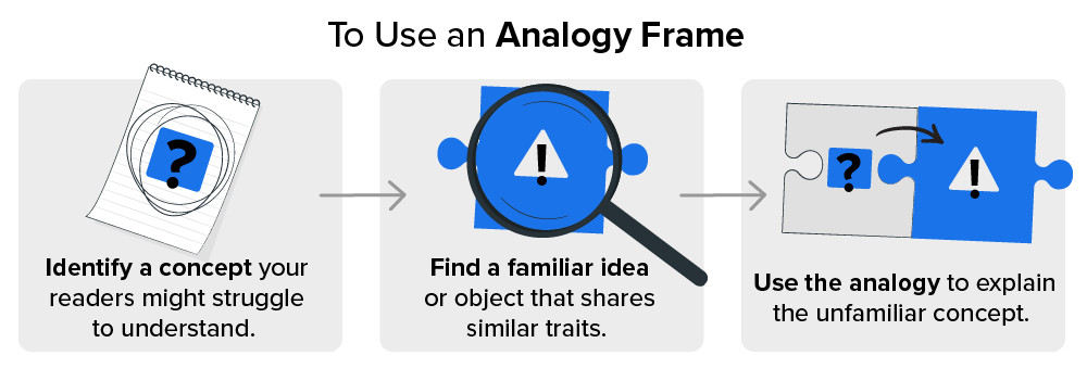 Identify a concept, find a familiar idea or object that shares similar traits, use the analogy to explain the unfamiliar concept.
